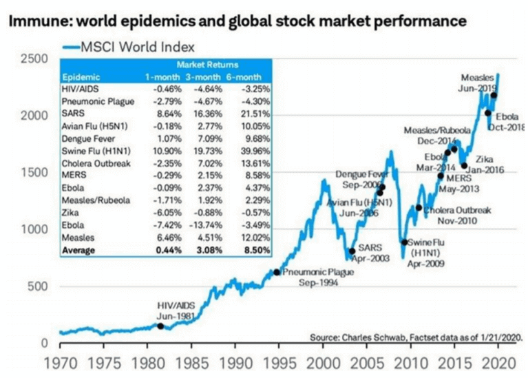 A table showing global stock market performance in relation to world epidemics