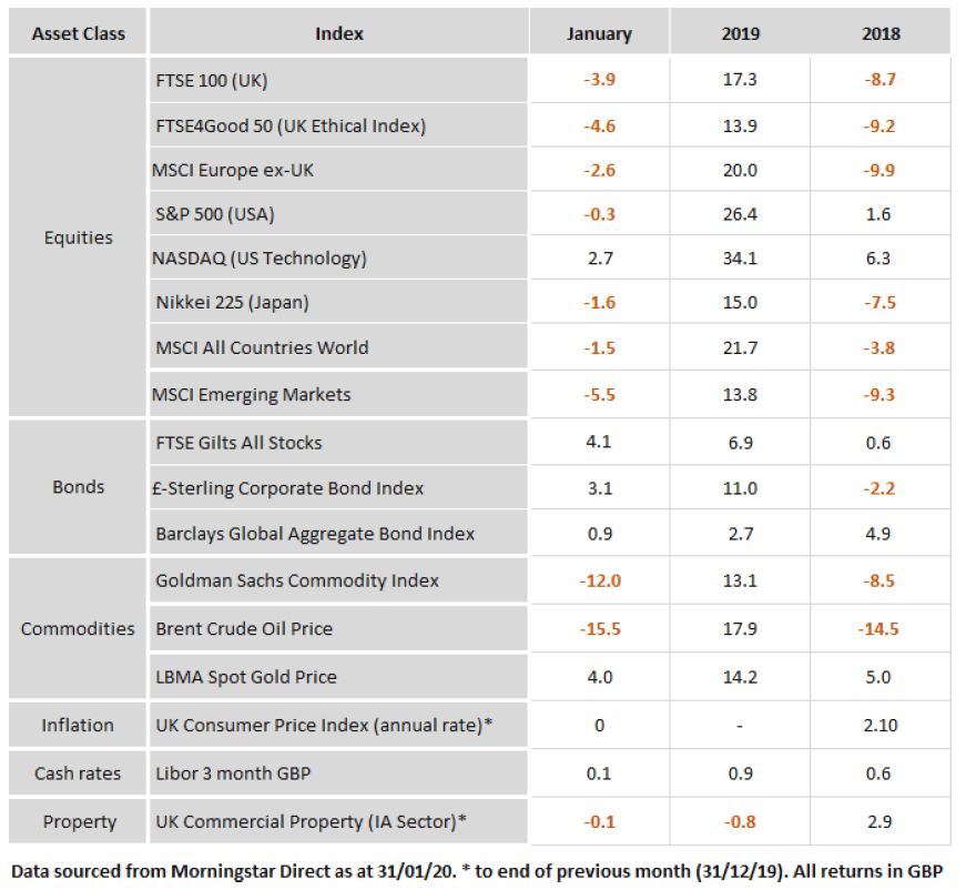 A table about asset class returns